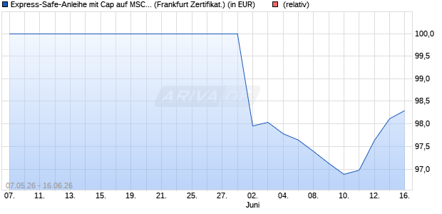 Express-Safe-Anleihe mit Cap auf MSCI World 4.5% . (WKN: LB62WE) Chart