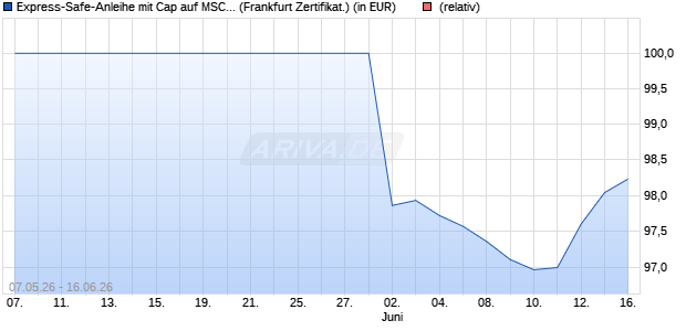 Express-Safe-Anleihe mit Cap auf MSCI World 4.5% . (WKN: LB62WD) Chart