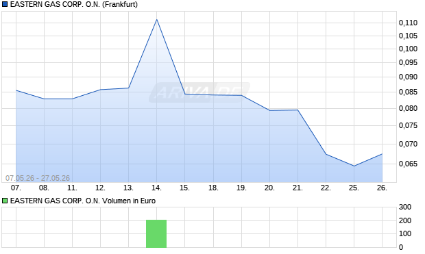 EASTERN GAS CORP. Aktie Chart