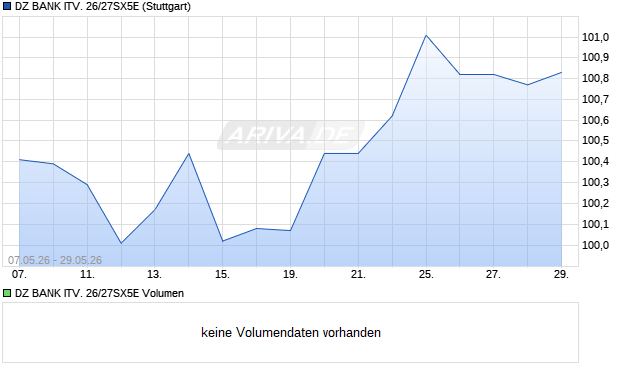 DZ BANK ITV. 26/27SX5E Aktie Chart
