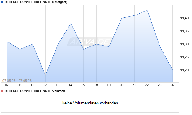 REVERSE CONVERTIBLE NOTE Aktie Chart