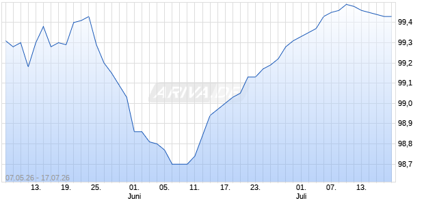 REVERSE CONVERTIBLE NOTE Aktie Chart