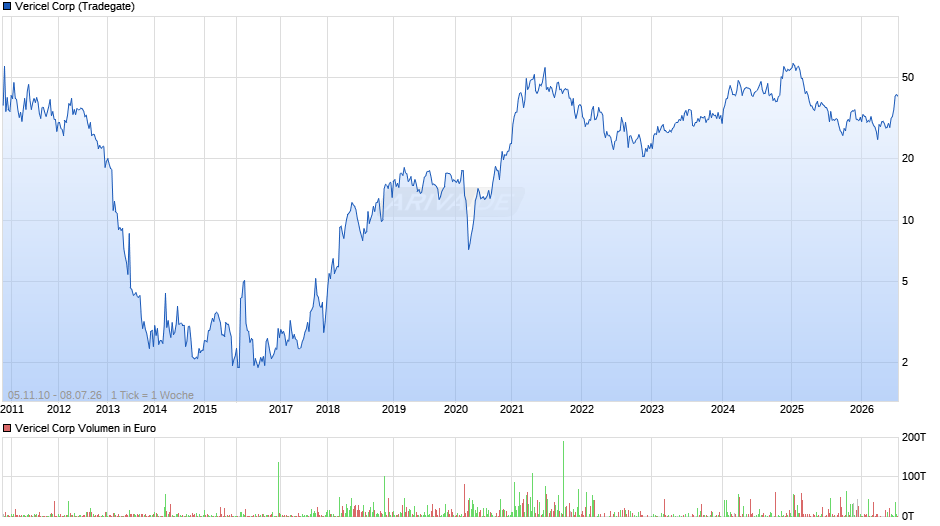 Vericel Chart