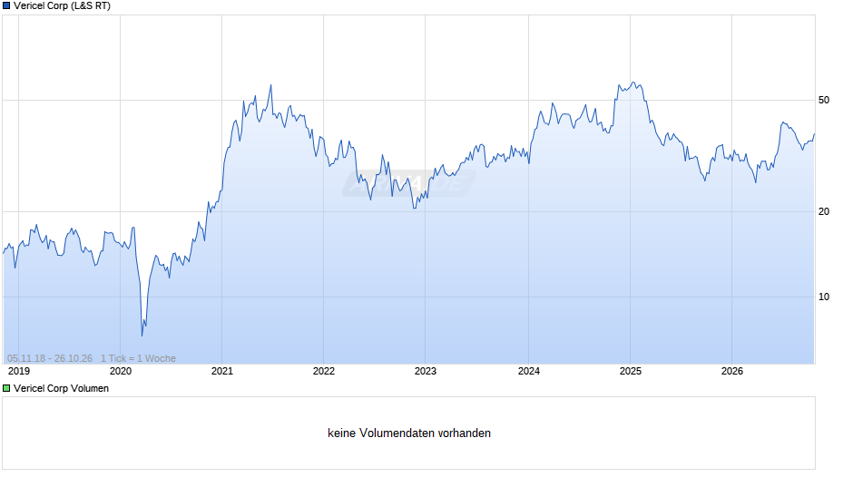 Vericel Chart
