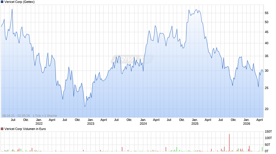 Vericel Chart