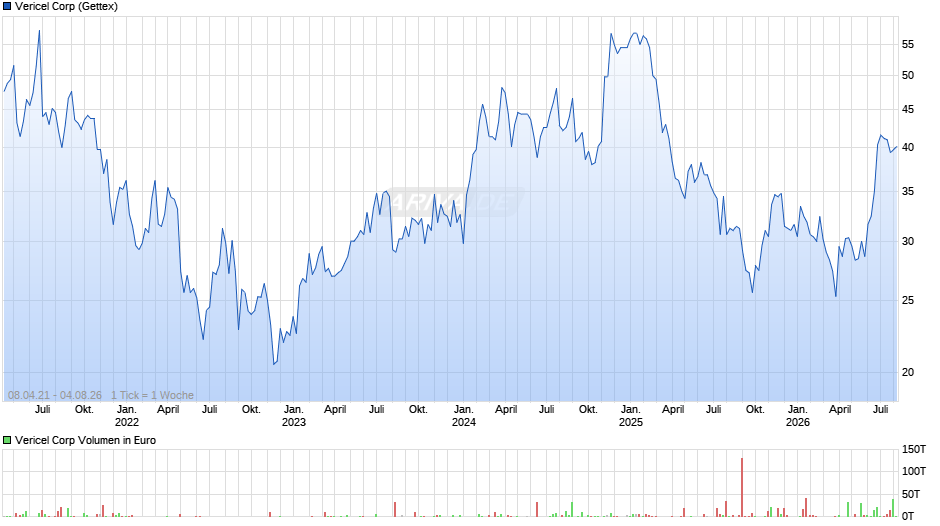 Vericel Chart