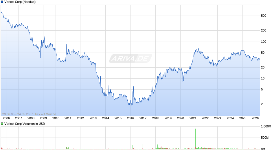 Vericel Chart