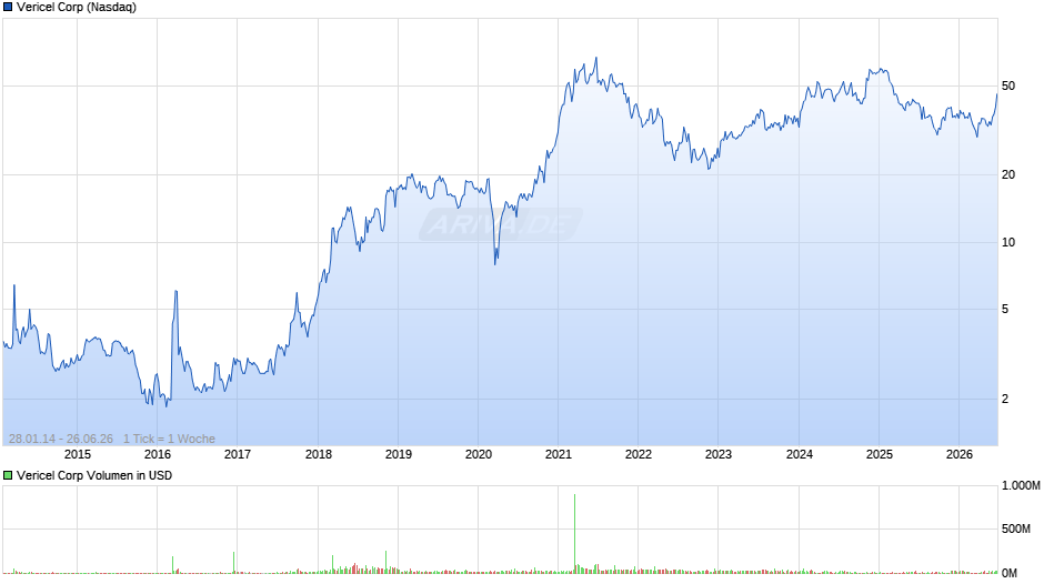 Vericel Chart