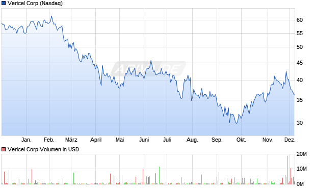 Vericel Aktie Chart