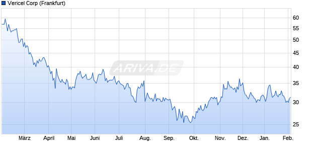 Vericel Aktie Chart