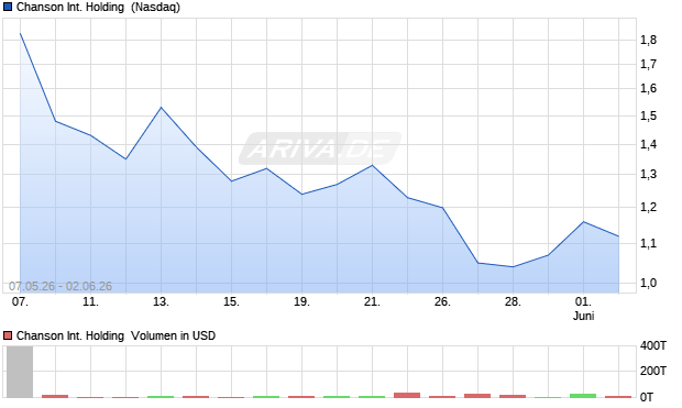 Chanson International Holding Aktie Chart