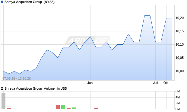 Shreya Acquisition Group Aktie Chart