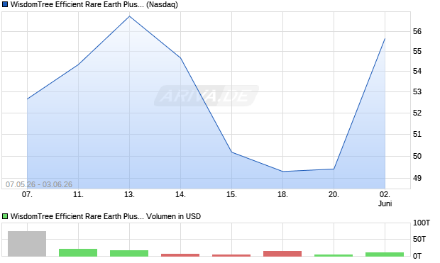 WisdomTree Efficient Rare Earth Plus Strategic Metals Fund Aktie Chart