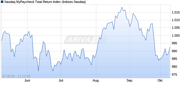Nasdaq MyPaycheck Total Return Index Chart