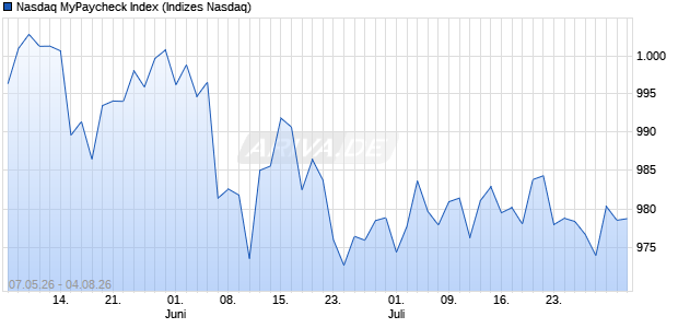Nasdaq MyPaycheck Index Chart