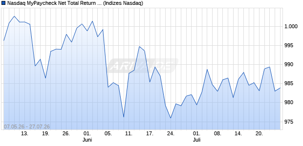 Nasdaq MyPaycheck Net Total Return Index Chart