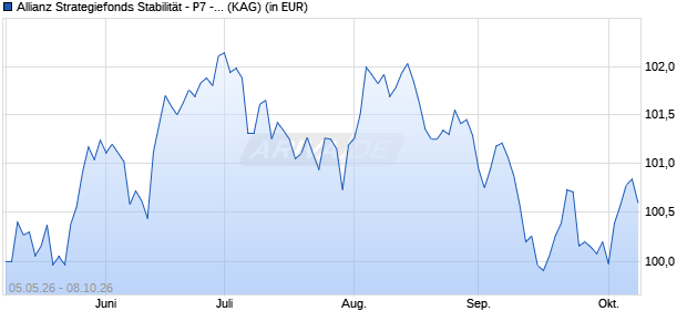 Performance des Allianz Strategiefonds Stabilit&auml;t - P7 - EUR (WKN A3C697, ISIN DE000A3C6974)