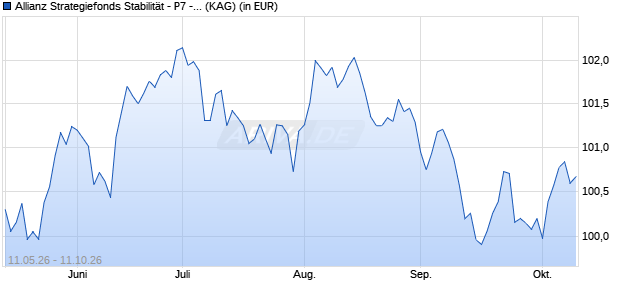 Performance des Allianz Strategiefonds Stabilit&auml;t - P7 - EUR (WKN A3C697, ISIN DE000A3C6974)