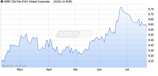 Performance des HSBC Gbl Fds ICAV Global Corporate Bond UCITS ETF SDH (ISIN IE00BFMN8B86)