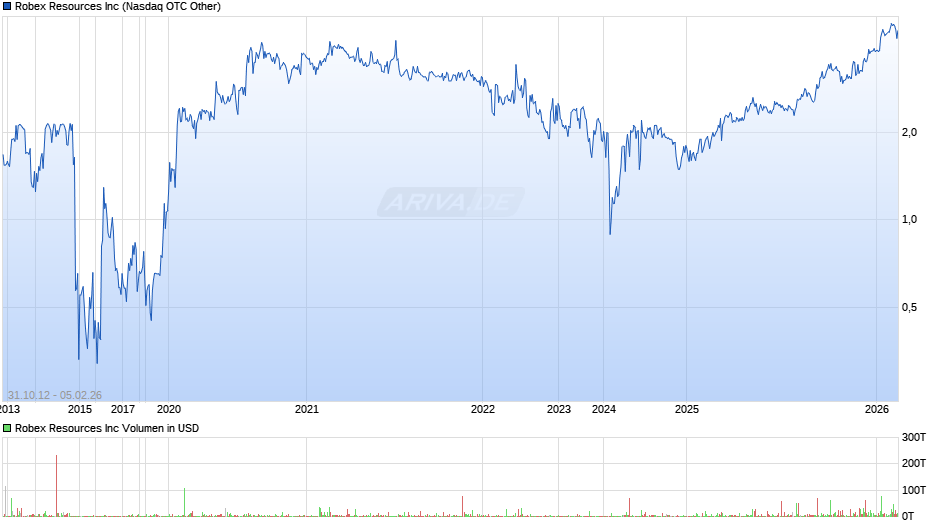 Robex Resources Chart