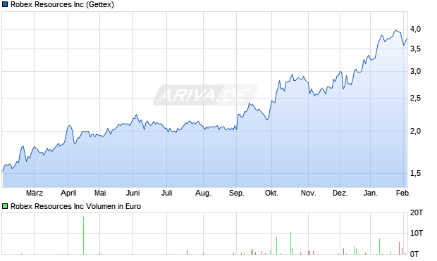 Robex Resources Aktie Chart