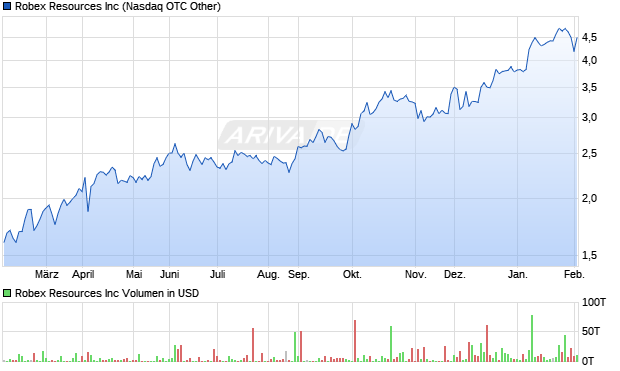 Robex Resources Aktie Chart