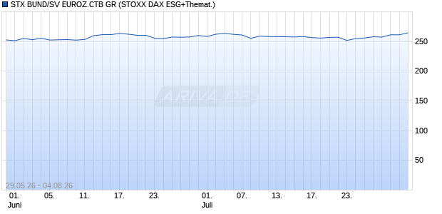 STX BUND/SV EUROZ.CTB GR Chart