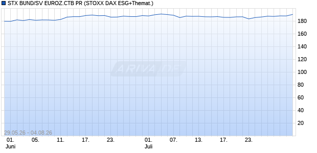 STX BUND/SV EUROZ.CTB PR Chart