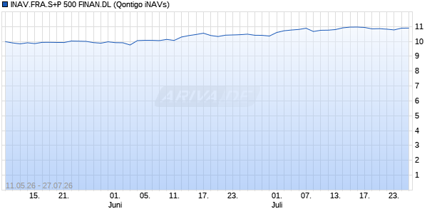 INAV.FRA.S+P 500 FINAN.DL Chart