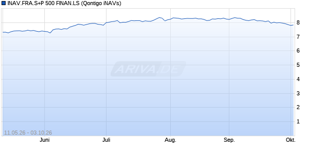 INAV.FRA.S+P 500 FINAN.LS Chart