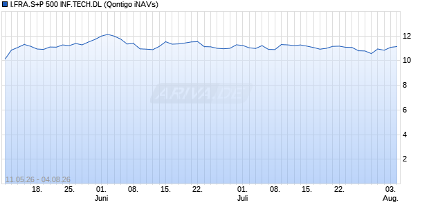 I.FRA.S+P 500 INF.TECH.DL Chart
