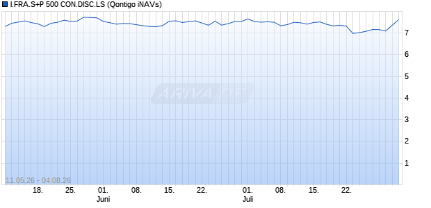 I.FRA.S+P 500 CON.DISC.LS Chart