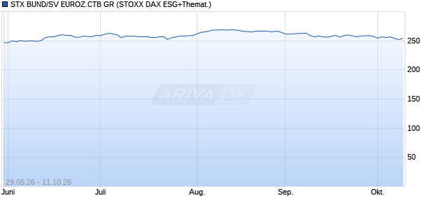 STX BUND/SV EUROZ.CTB GR Chart