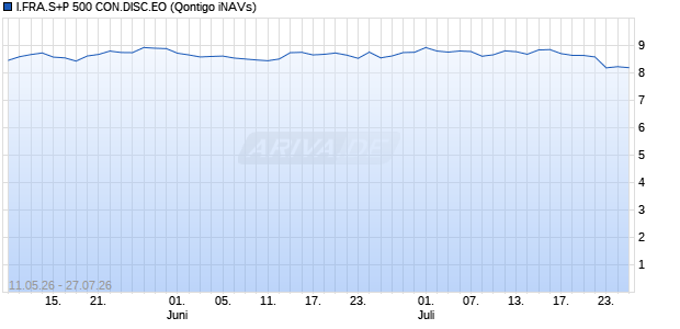I.FRA.S+P 500 CON.DISC.EO Chart