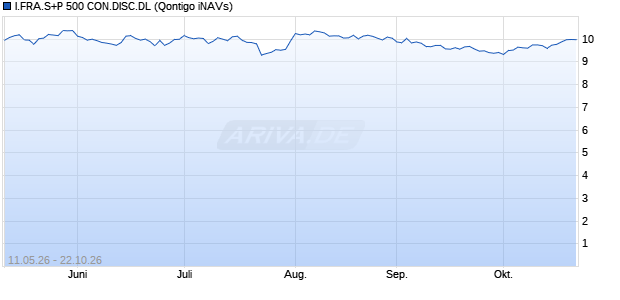 I.FRA.S+P 500 CON.DISC.DL Chart