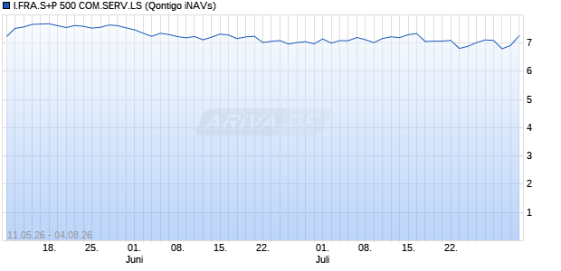 I.FRA.S+P 500 COM.SERV.LS Chart