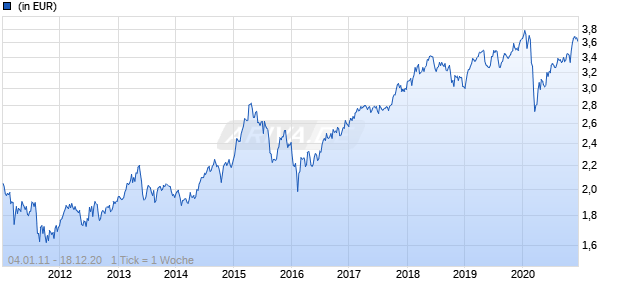 AXA World Funds II - Asia Select Income A Distribution USD Chart