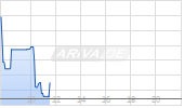 Enhanced Group Inc Chart