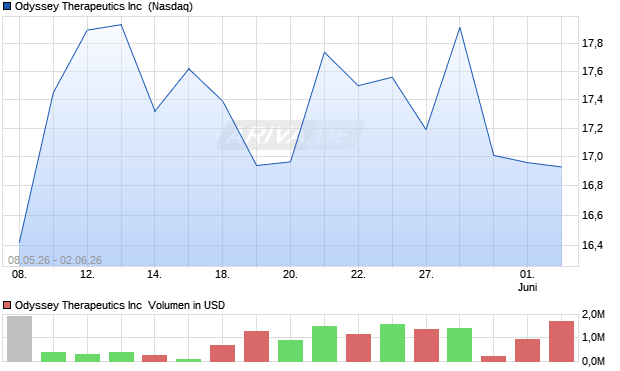 Odyssey Therapeutics Aktie Chart