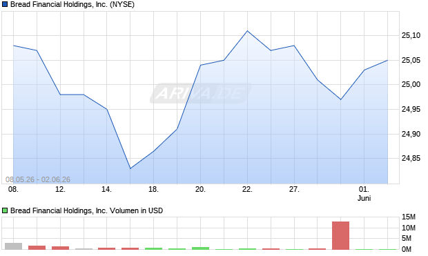 Bread Financial Holdings Aktie Chart