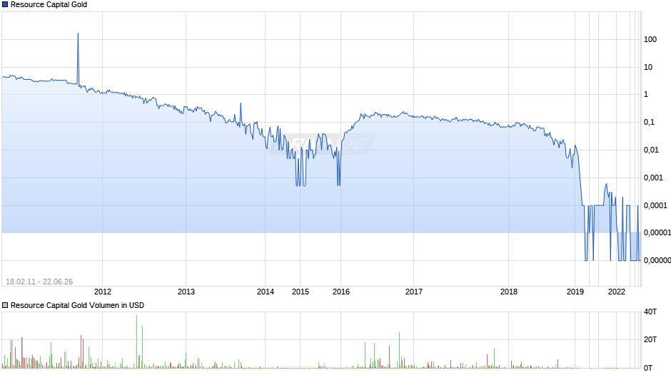 Resource Capital Gold Chart