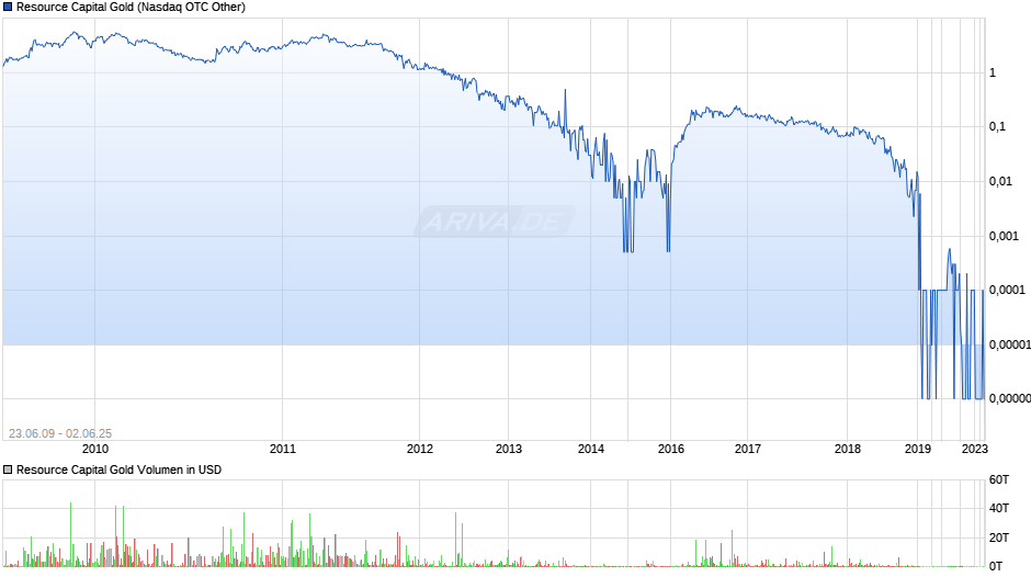 Resource Capital Gold Chart