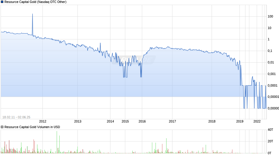 Resource Capital Gold Chart