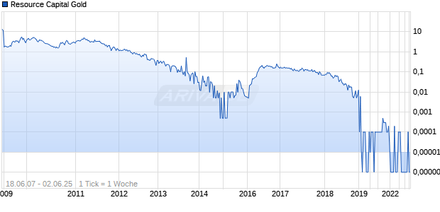 Resource Capital Gold Chart