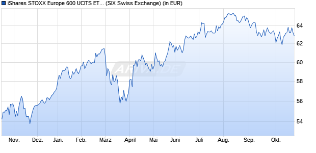 Performance des iShares STOXX Europe 600 UCITS ETF (DE) (Dist) (WKN 263530, ISIN DE0002635307)