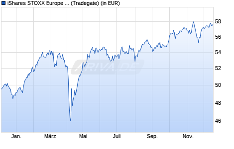 Performance des iShares STOXX Europe 600 UCITS ETF (DE) (Dist) (WKN 263530, ISIN DE0002635307)
