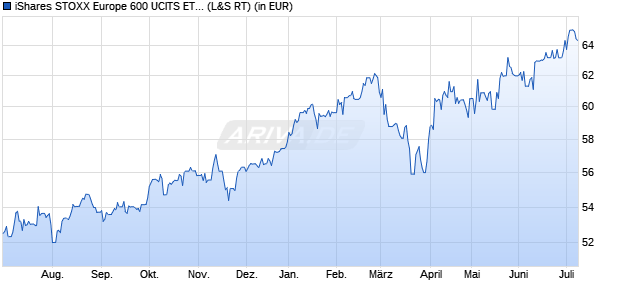 Performance des iShares STOXX Europe 600 UCITS ETF (DE) (Dist) (WKN 263530, ISIN DE0002635307)