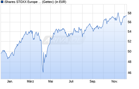 Performance des iShares STOXX Europe 600 UCITS ETF (DE) (Dist) (WKN 263530, ISIN DE0002635307)