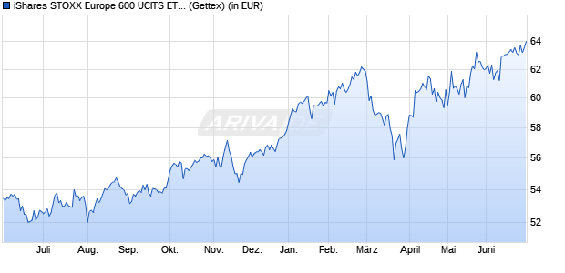 Performance des iShares STOXX Europe 600 UCITS ETF (DE) (Dist) (WKN 263530, ISIN DE0002635307)