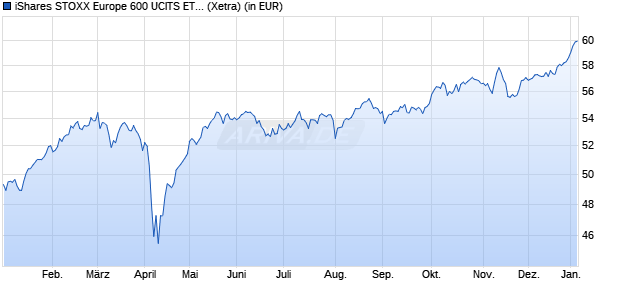 Performance des iShares STOXX Europe 600 UCITS ETF (DE) (Dist) (WKN 263530, ISIN DE0002635307)